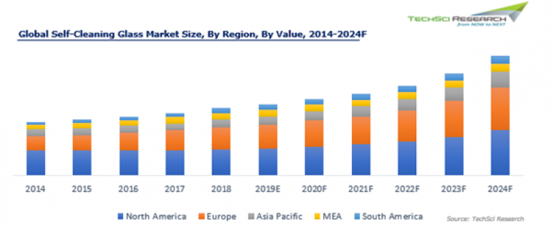Global Self-Cleaning Glass Market