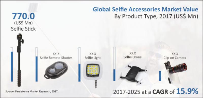 Selfie Accessories Market Selfie Accessories Market