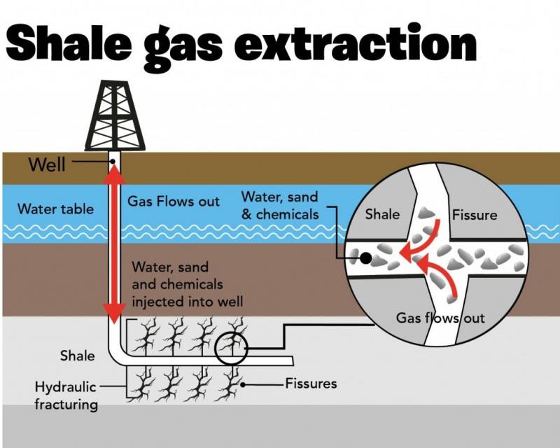 Shale Gas Market