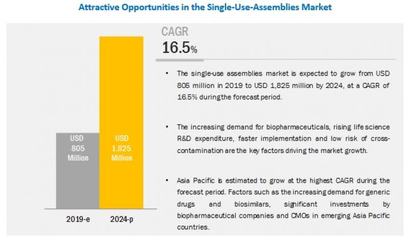 Single Use Assemblies Market Single Use Assemblies Market