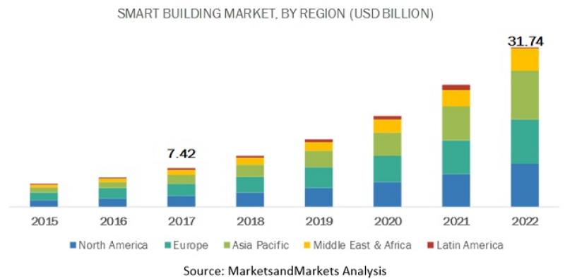 Smart Building Market