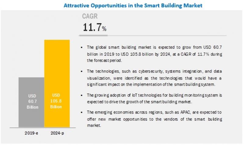 Smart building market