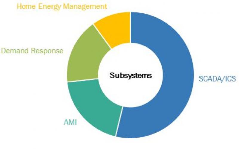  Smart Grid Security Market