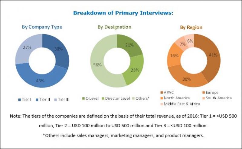 Sodium Silicate Market