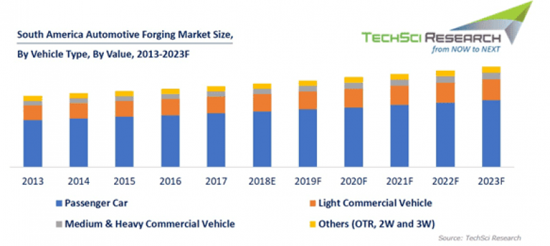 South America Automotive Forging Market