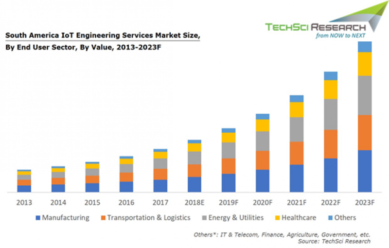 South America IoT Engineering Services Market