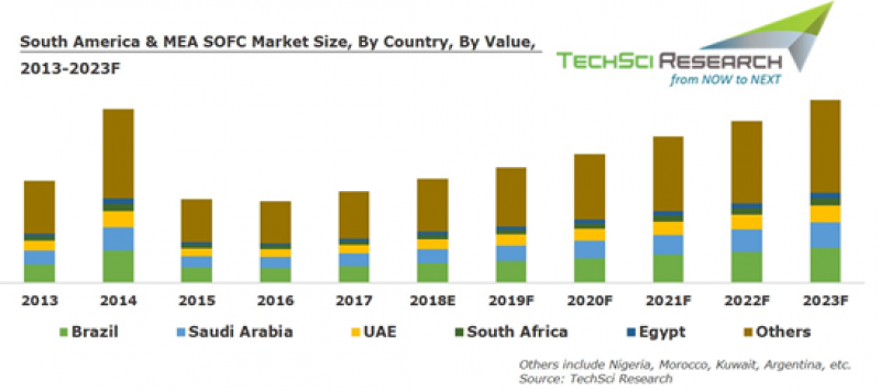 South America and MEA SOFC Market