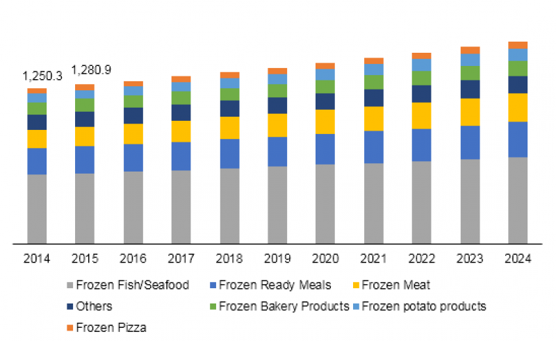 South Korea Frozen Food Market Size