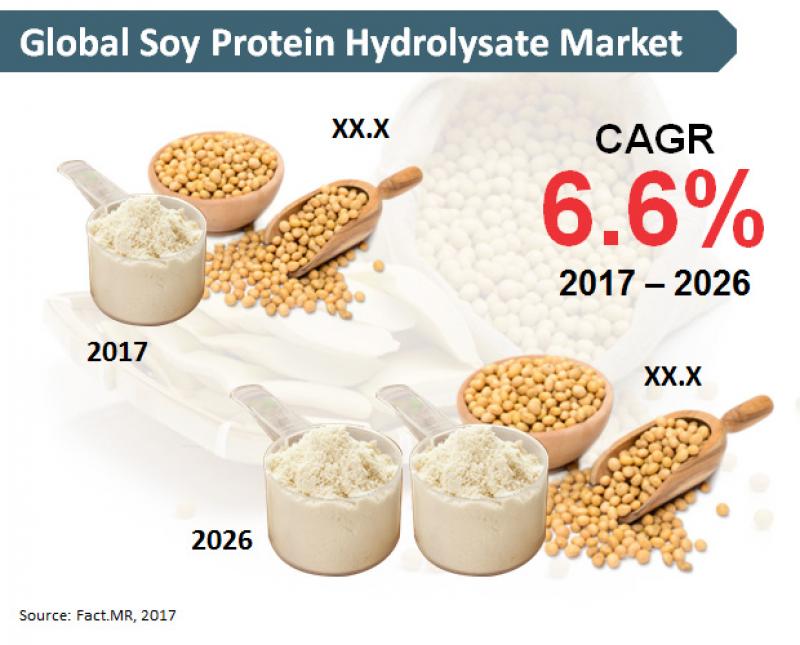soy-protein-hydrolysate-market