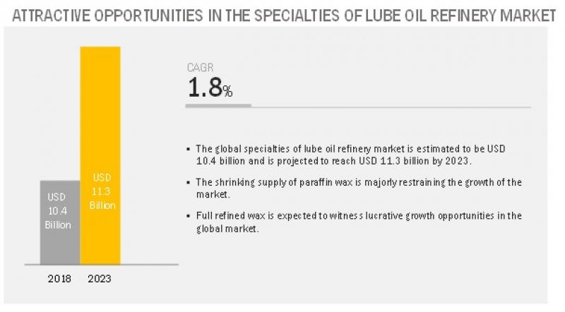 Specialties of Lube Oil Refinery Market 