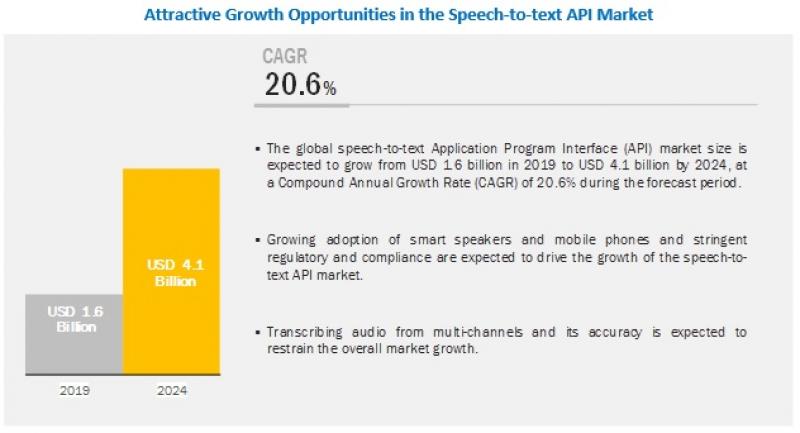 Speech-to-text API Market
