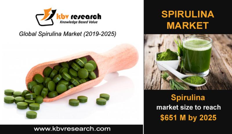 Spirulina Market