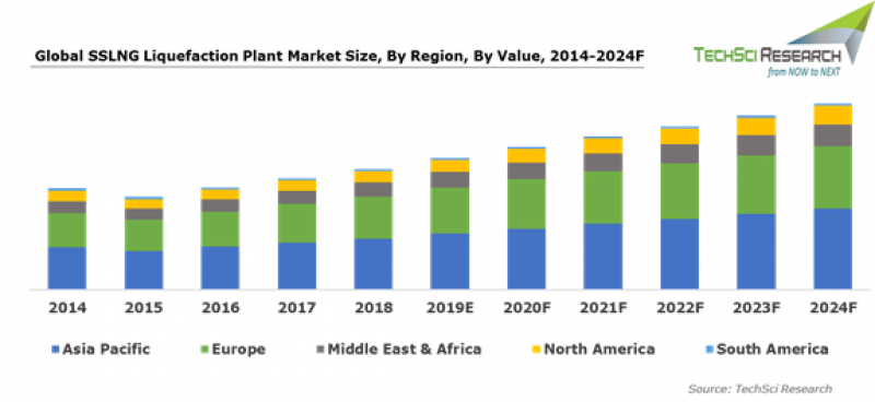 SSLNG Liquefaction Plant Market