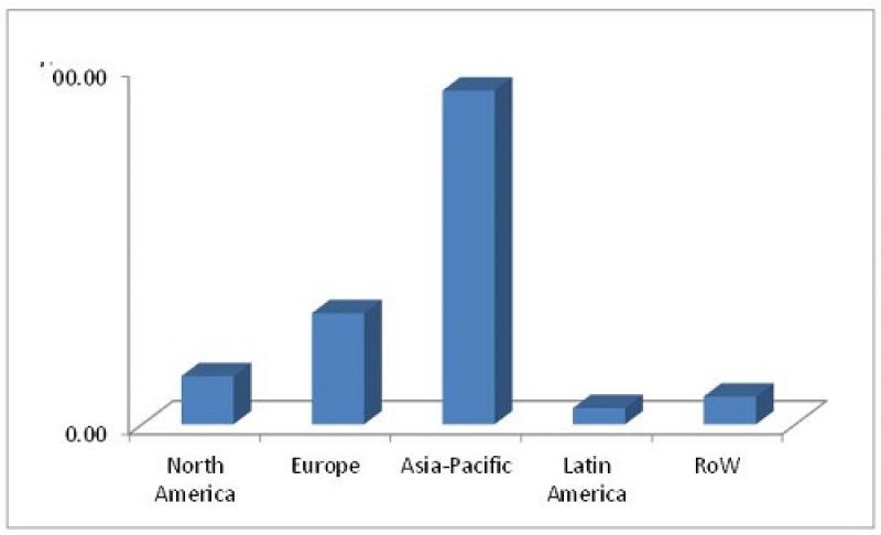 Steel Processing Market