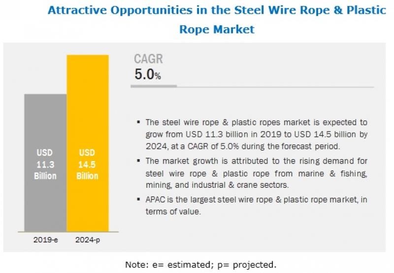Steel Wire Rope & Plastic Rope Market, Wire Rope Market, Steel Rope Market, Global Steel Rope Market, Crane Rope Market
