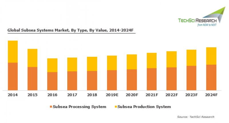 Subsea Systems Market