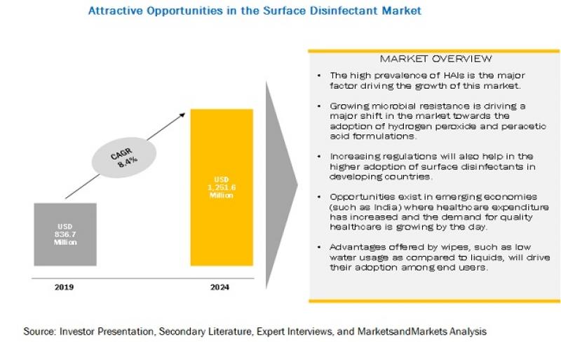 Surface Disinfectants Market