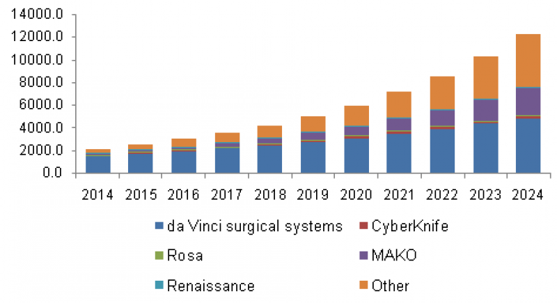 Surgical Robots Market