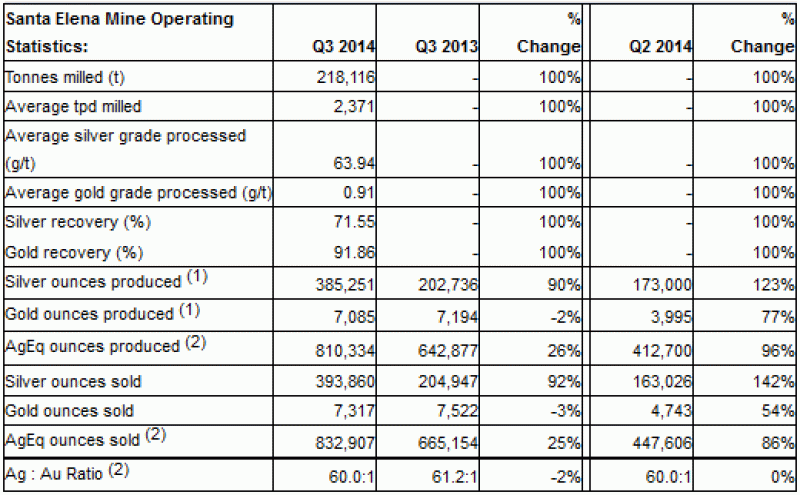 SilverCrest Mining Operating Stats