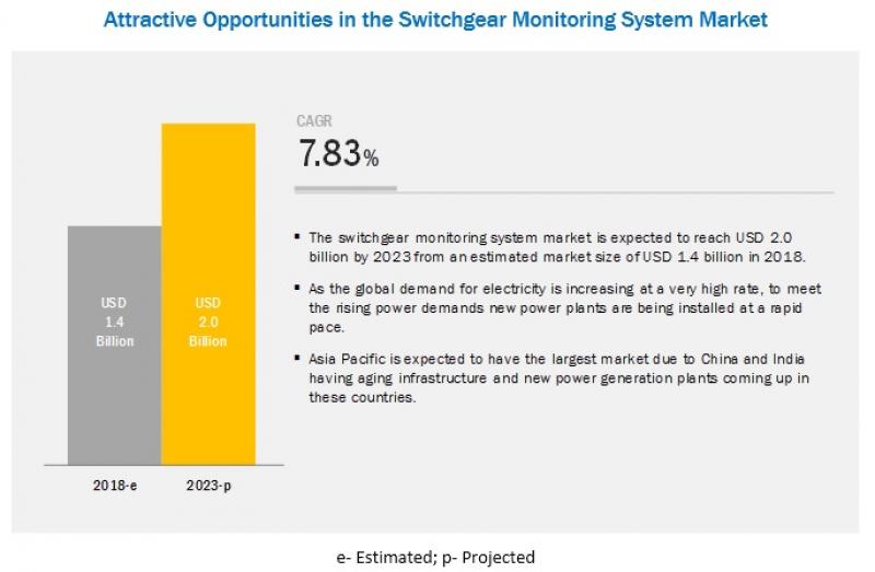Switchgear Monitoring System Market