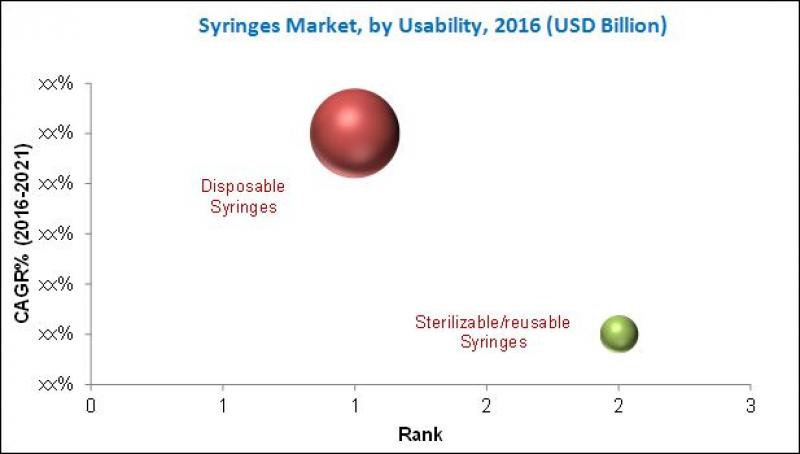 Syringes Market 