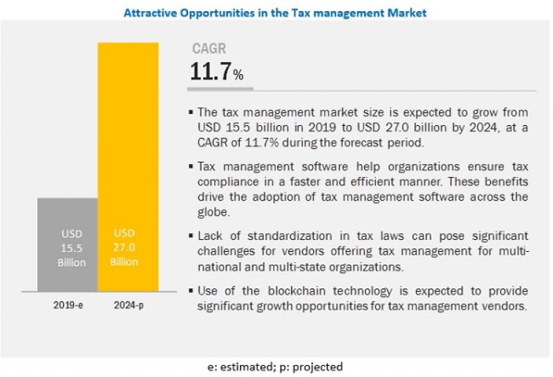 Tax Management Market