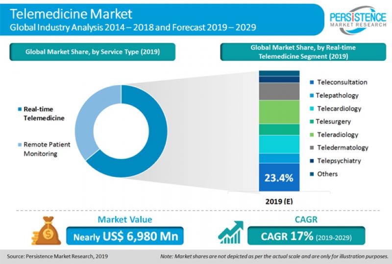 Telemedicine Market