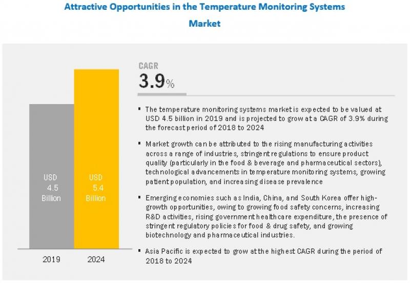 temperature-monitoring-system-market