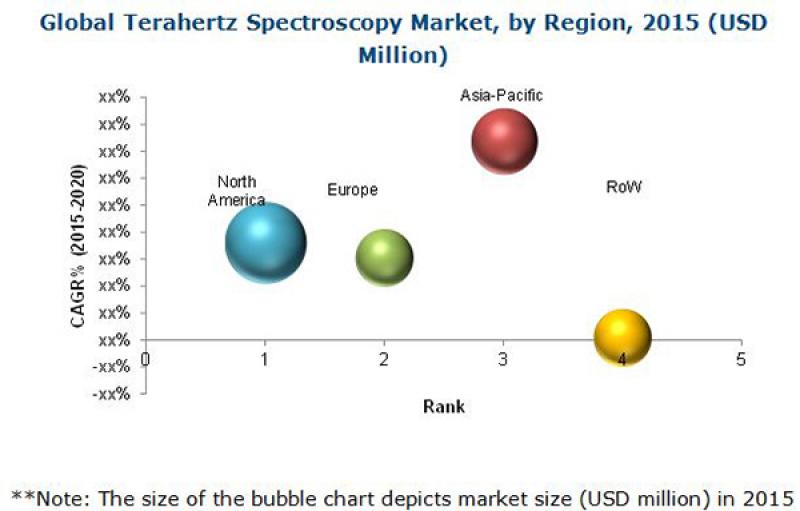 Terahertz and Infrared Spectroscopy Market Terahertz and Infrared Spectroscopy Market