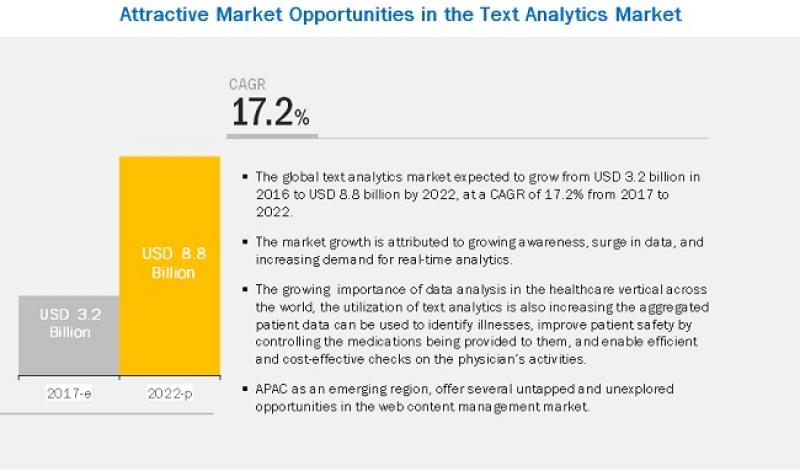 Text Analytics Market