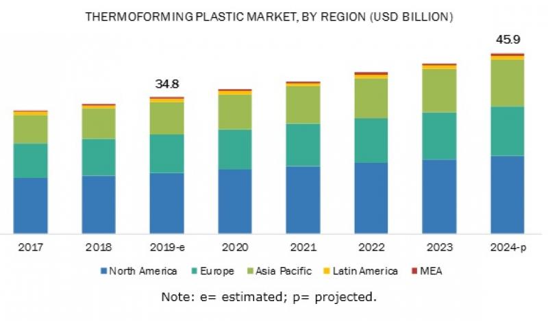 thermoforming plastic market 