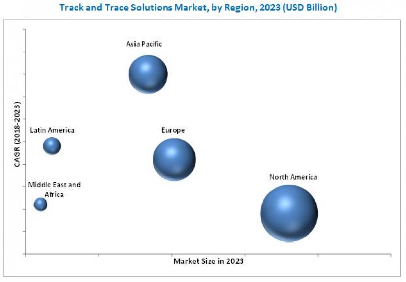 Track and Trace Solutions Market