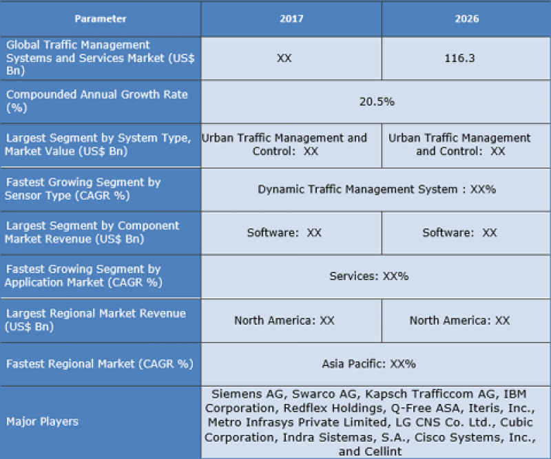 https://www.credenceresearch.com/report/traffic-management-systems-and-services-market
