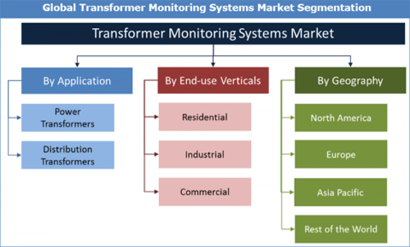 Transformer Monitoring Systems Market Set To Reach 3731.6 Mn By 2026 https://www.credenceresearch.com/report/transformer-monitoring-systems-market