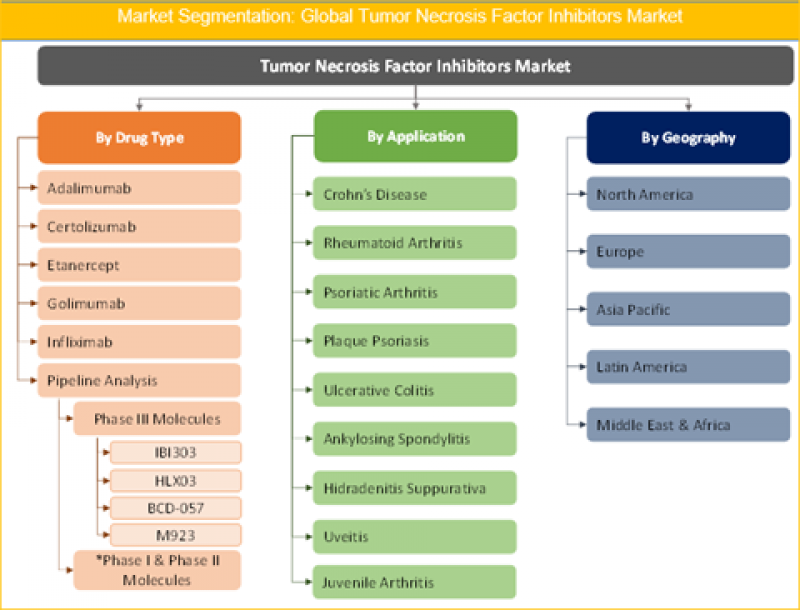 https://www.credenceresearch.com/report/tumor-necrosis-factor-tnf-inhibitors-market