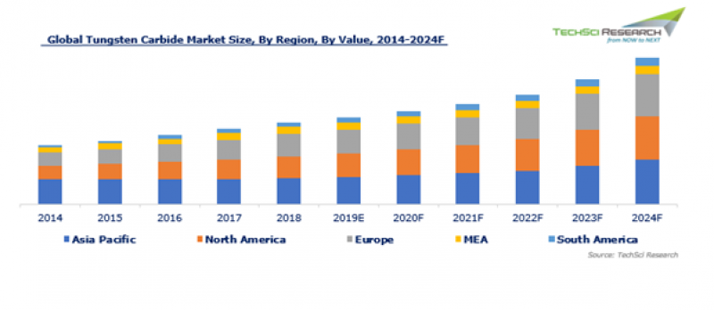 Global Tungsten Carbide Market