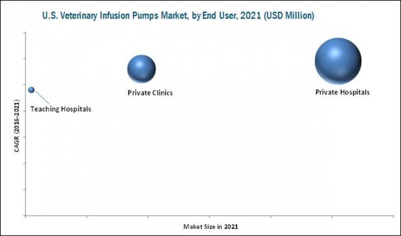 US Veterinary Infusion Pumps Market