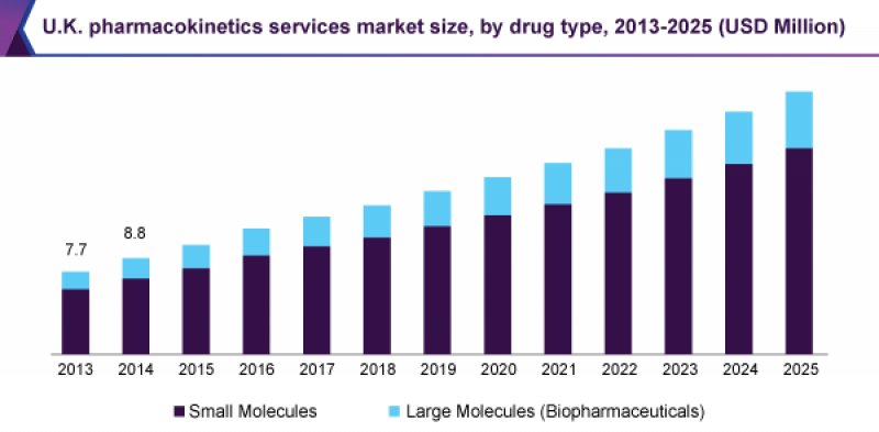 Pharmacokinetics Services Market