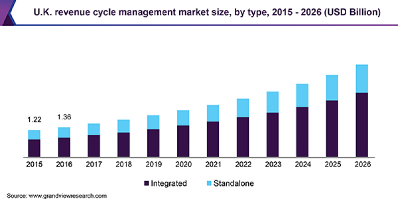Revenue Cycle Management Market