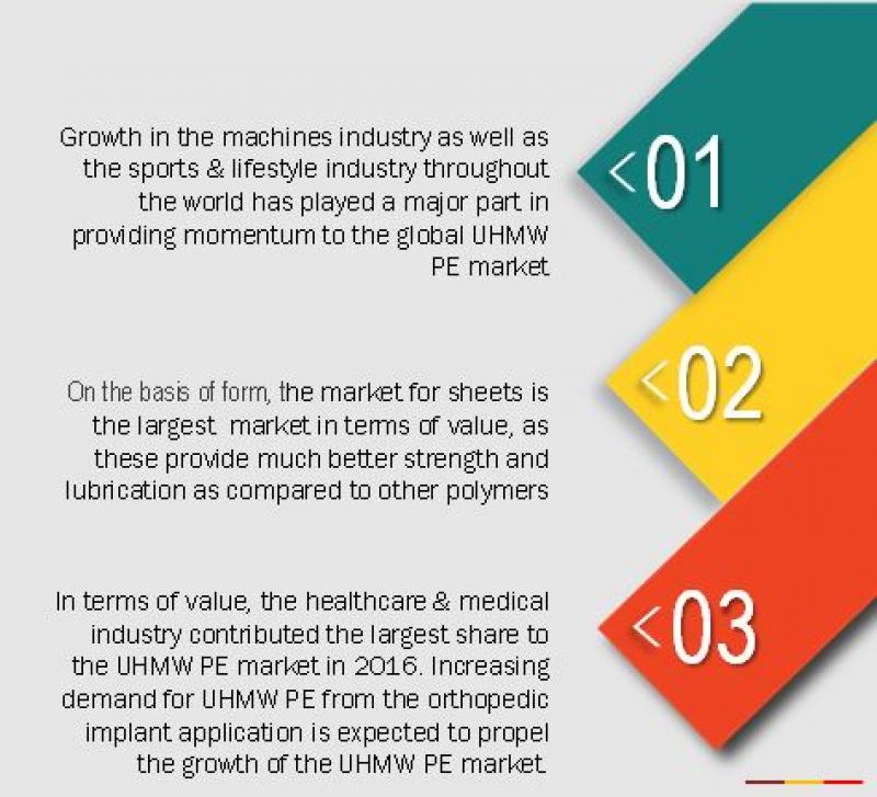 Ultra-High Molecular Weight Polyethylene Market