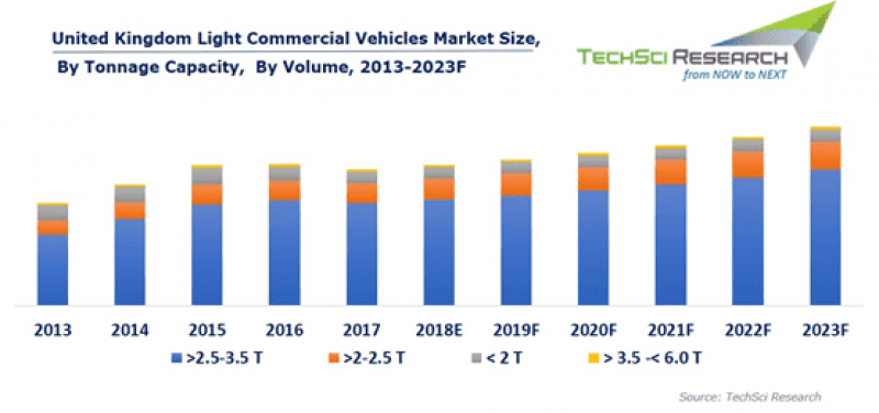 United Kingdom Light Commercial Vehicles Market Report