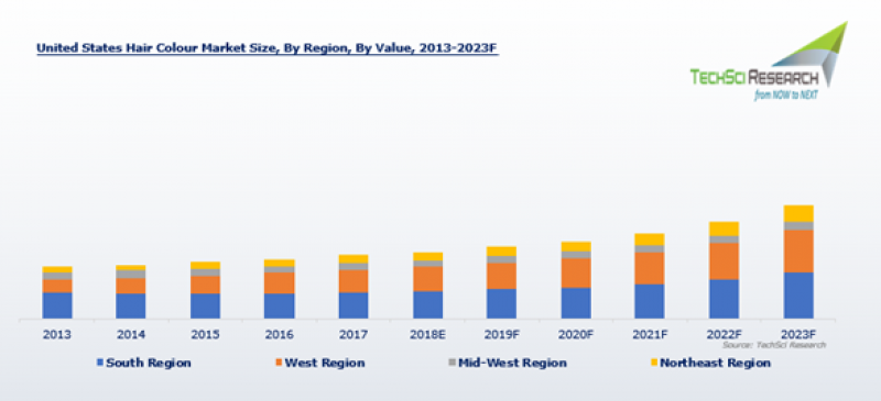 United States Hair Colour Market