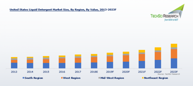 United States Liquid Detergent Market 