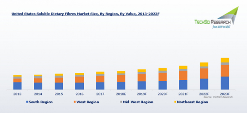 United States Soluble Dietary Fibers Market