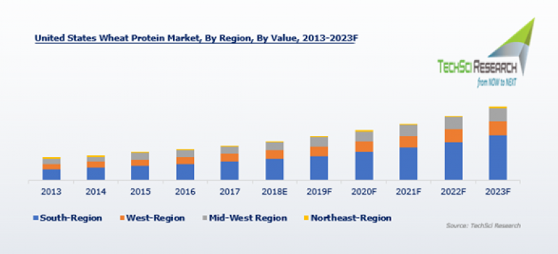 United States Wheat Protein Market Report