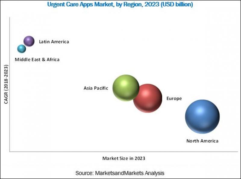 Urgent Care Apps Market Urgent Care Apps Market