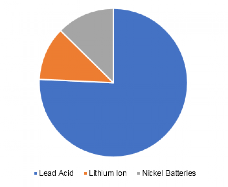  US Battery Recycling Market
