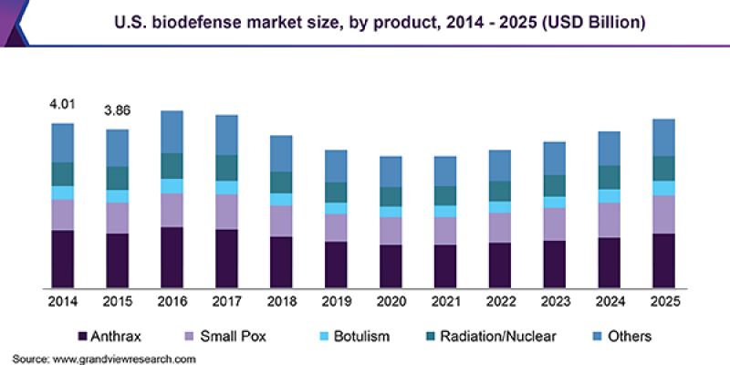 Biodefense Market