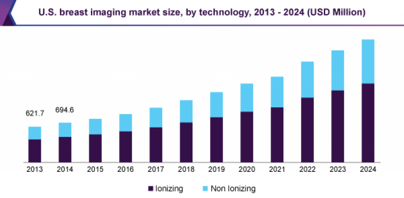Breast Imaging Market