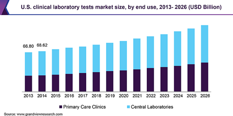 Clinical Laboratory Tests Market 